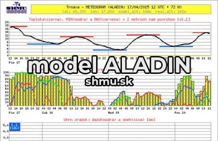 matematický model predpovedi počasia ALADIN